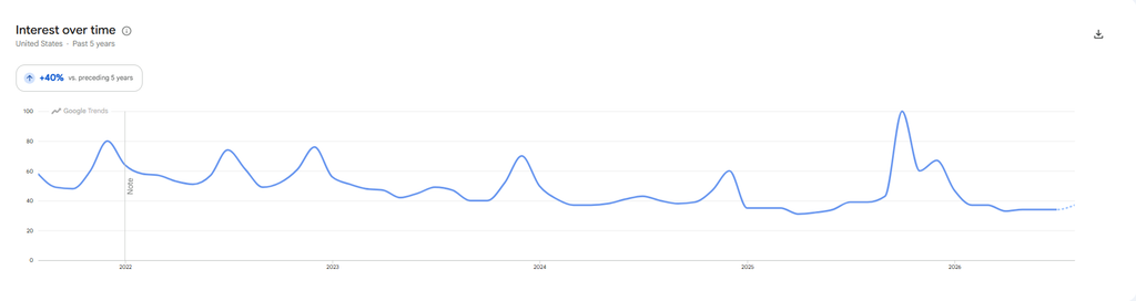 Google Trends information of Funko Pop Interest over time